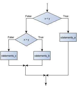 Flowchart of this nested conditional